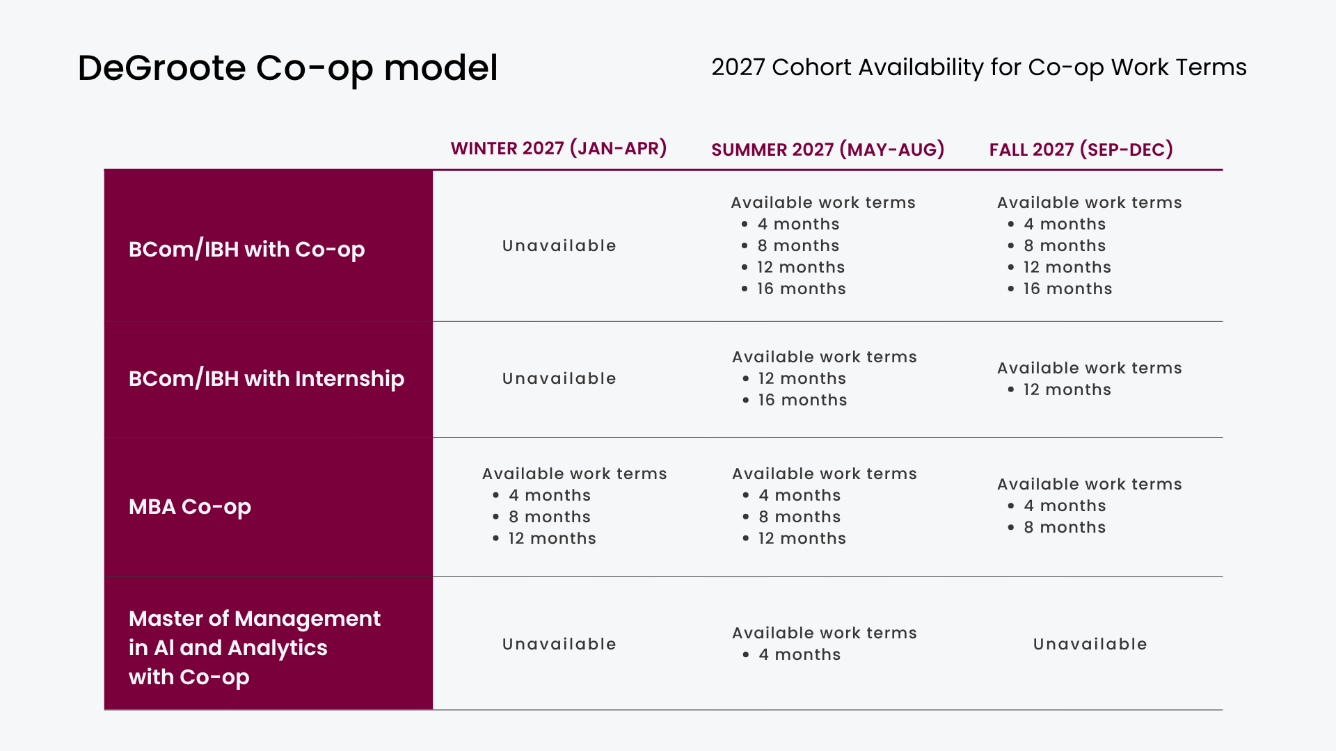 2027 cohort availability for co-op work terms, separated by program. MBA Co-op is available in each semester. BCom/IBH are available in the summer and fall semesters. MMAIA is only available in the summer.